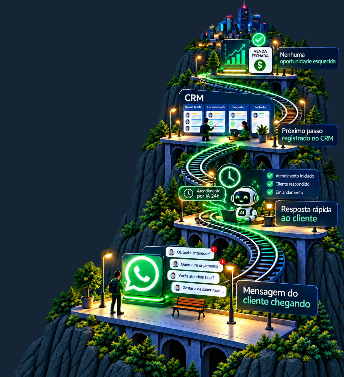 Ilustração de um caminho que conecta mensagens de clientes, atendimento por IA, CRM e venda concluída.
